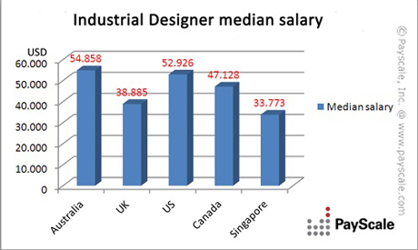 Mức lương trung bình của người thiết kế công nghiệp tại các nước phát triển