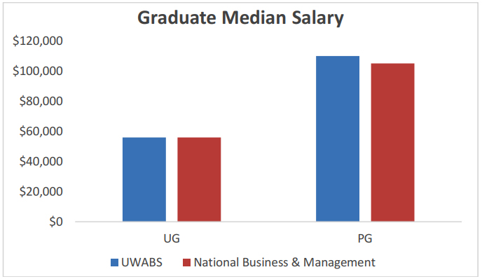 Học bổng $30.000-$45.000-100% & ở lại 3-5 năm khi học Kinh doanh tại Đại học Tây Úc- Top 100 thế giới